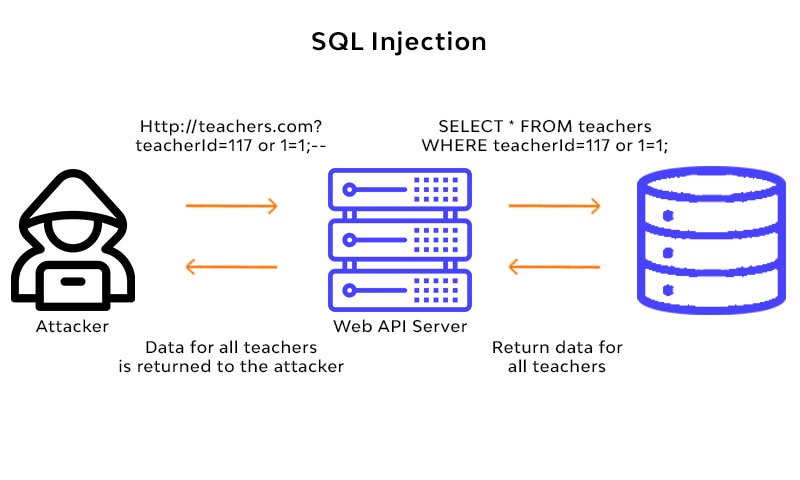 Injeção de SQL: Vulnerabilidades e Como Se Prevenir
